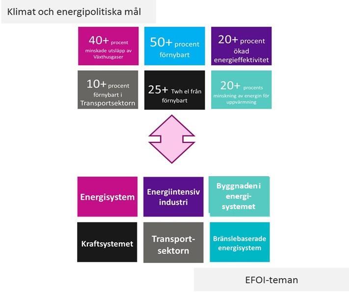 6. Allmänna energisystemstudier. I figuren nedan illustrerar vi schematiskt hur dessa teman kan sägas relatera till de klimatoch energipolitiska målen, såsom de beskrivits ovan.