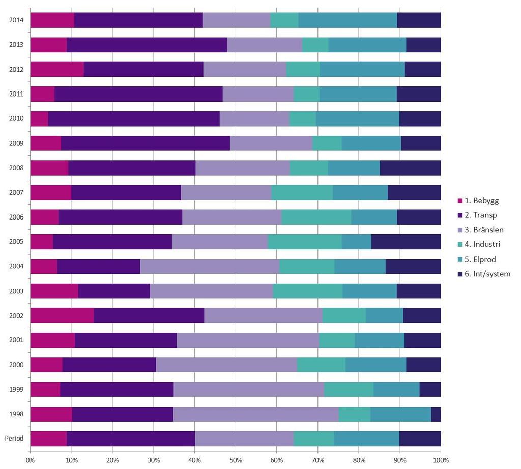 Figur 4.3 Fördelningen av EFOI-resurser över temaområden, årsvis 1998 2014. (procent) (Källa: Beräkningar och data från Energimyndigheten). 4.2 Fördelningen över forskningsfaser Ett annat sätt att analysera EFOI-portföljen är att dela in investeringarna utifrån var i de s.