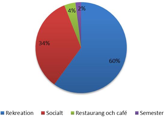 2.4.2 Ärendefördelning fritidsresor En djupare studie gjordes av kategorin fritidsresor för att undersöka om någon typ av fritidsresa dominerar.