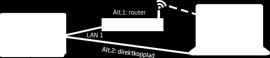 Port LAN 2 - telefoni Du kopplar en nätverkskabel från Port 2 till en telefonidosa som
