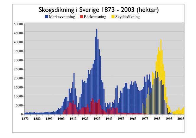 Figur 2. Skogsdikning i Sverige med markavvattning, bäckrensning och skyddsdikning, perioden 1873 1999 (Ahlbäck, 2002) och perioden 2000-2003 (Hånell, 2007).