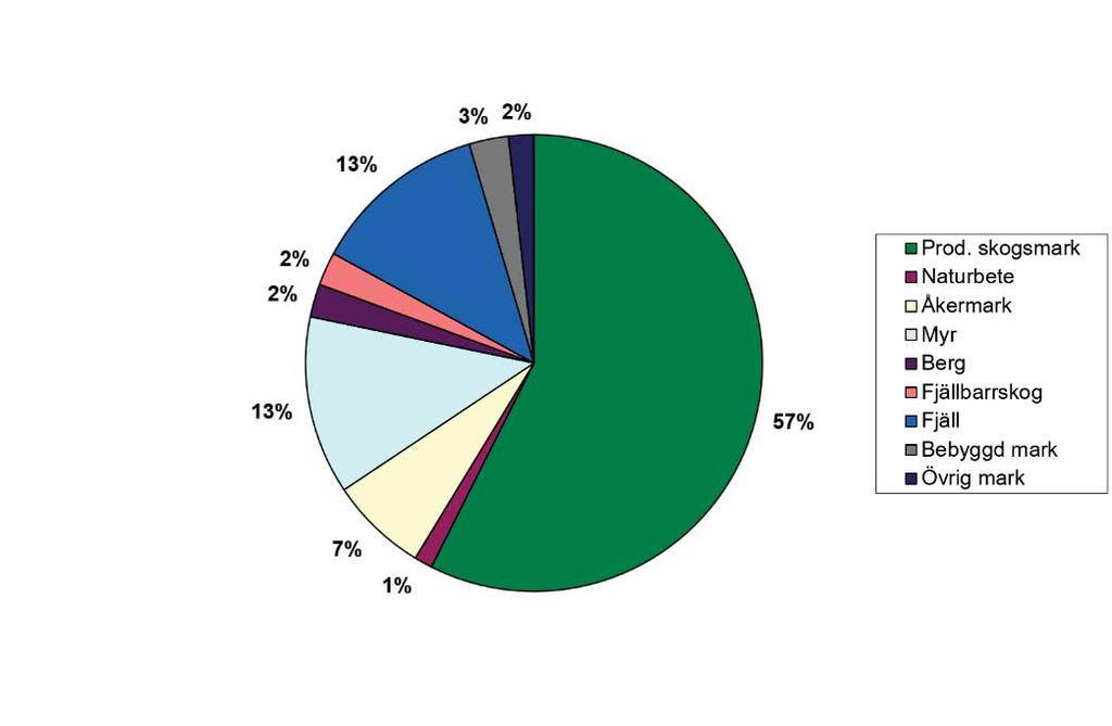 Landarealen fördelad på ägoslag efter Riksskogstaxeringen år 2011-2015 (Skogsdata, 2016). En fjärdedel av den totala landarealen i Sverige, 10 miljoner hektar, består av torvtäckt mark.