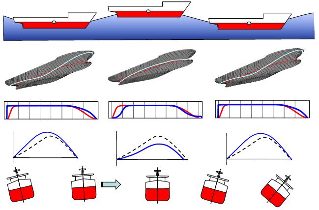 3.2 Parametrisk rullning Parametrisk rullning är ett resonansfenomen orsakad av en periodisk variation i tvärgående stabilitet.