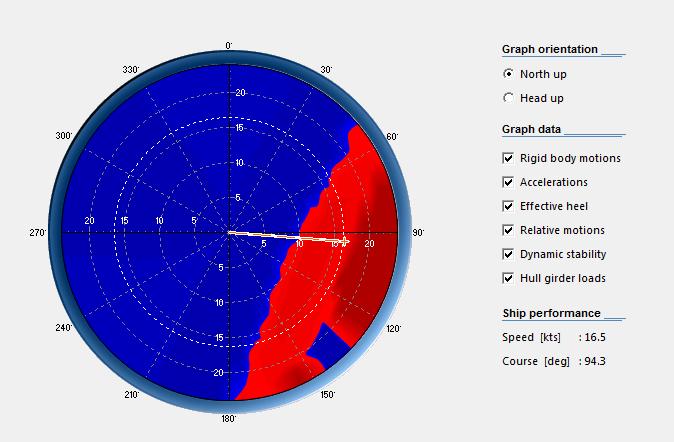 Resultatet av systemets beräkningar sammanställs i ett polardiagram. Här ses risken för instabilitet som en funktion av riktning och hastighet för den aktuella väderleksrapporten.
