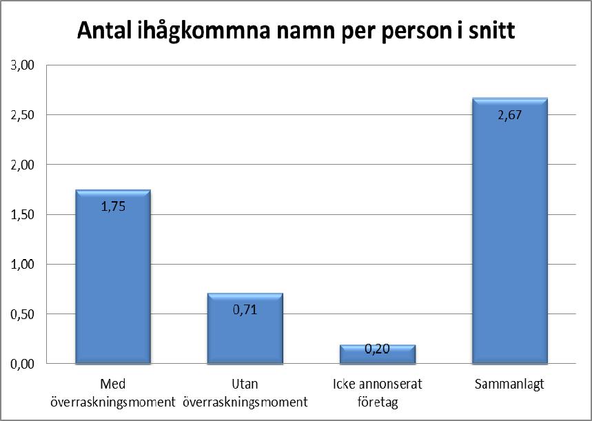 Figur 1. Diagram över annonser 1.