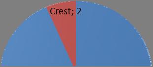 4.1.7 Formula och Crest Formula och Crest hade stor differens när det kommer till brand recall. Det var endast 2 personer som kom ihåg Crest, en från vardera kön.
