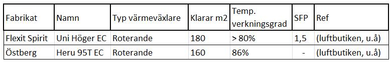 Glasandel för ett vanligt 13x10 Elitfönster original trä är 70%, se uträkning bilaga 2. Dörr Liksom fönster har dörrar jämförts för flera tillverkare, se tabell 3. Tabell 3.