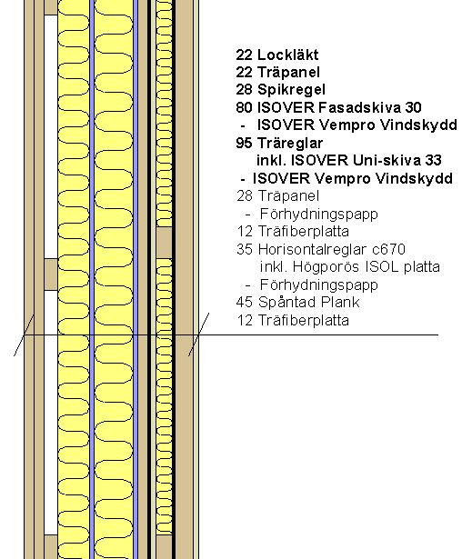 Analys och resultat Renoveringsaltenativ ett är att plocka bort den gamla lockläkten, noggrant fästa upp en vindväv mot den gamla panelen för att sedan regla på en 95 millimeters regelstomme med