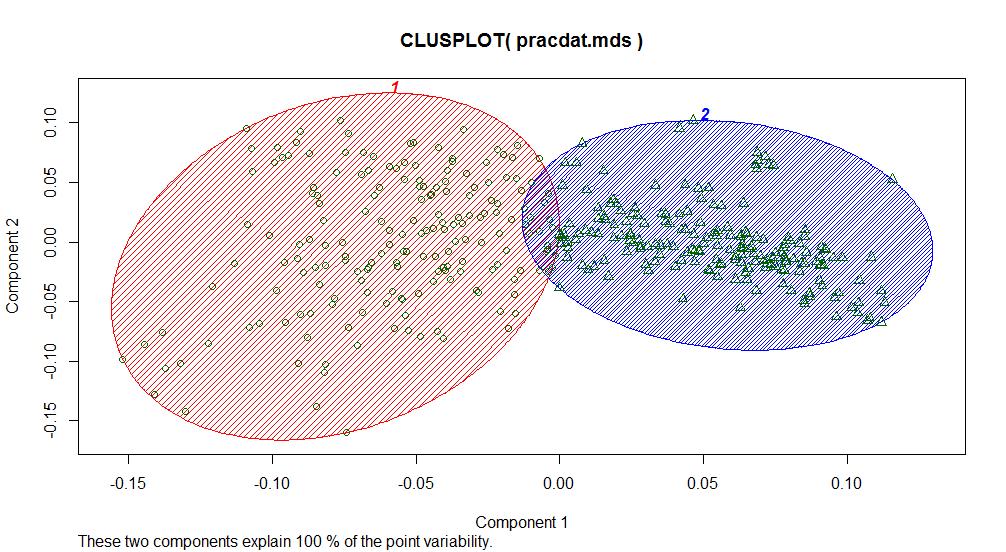 Detta är en indikation på att individerna i klustergrupp två har ett något mer homogent genom. Figur 2.
