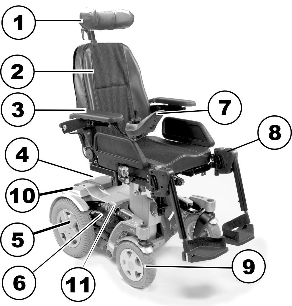 3 De viktigaste delarna 1) Nackstöd 2) Ryggstöd 3) Armstöd (avtagbara) 4) Batterilåda (baktill) 5) Drivhjul 6) Drivmotor (med frikopplingsspak) 7) Manöverbox 8)