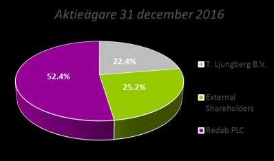 DETTÅ Å R REDÅB PROPERTIES PLC Track record Redab Properties Plc bildades den 27 oktober 1993. Verksamheten inleddes den 14 februari 1994.