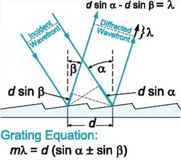 Diffraktion Många spalter N = 2 N = 8 N = 16 N-1 minimum Huvud maximum: 213 Diffraktion Många spalter I diffraktions gitter använder man tusentals spalter eller tusentals reflekterande