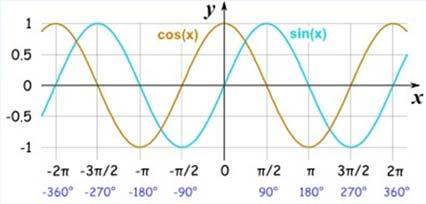 Enhet: meter B = ω : Vinkel frekvens (antal svängningar per sekund gånger 2π).