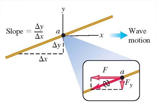 Mekaniska vågor Effekt Vågens effekt (P): Den momentana hastigheten med vilken energi transporteras av vågen.