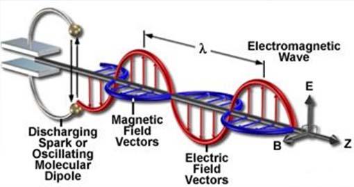 Elektromagnetiska vågor Maxwells ekvationer Den elektromagnetiska vågen består av ett elektriskt och ett magnetiskt fält.