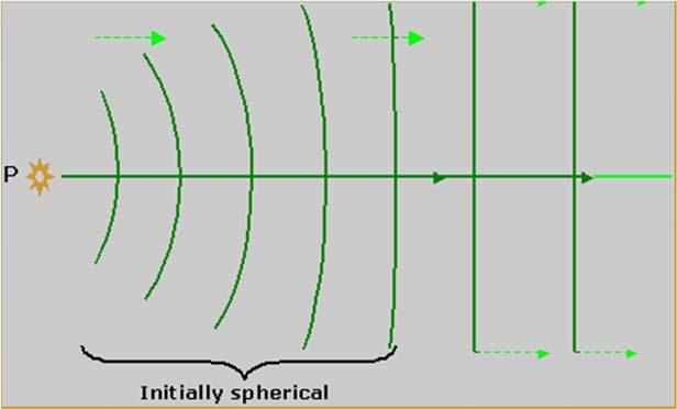 Elektromagnetiska vågor Vågfronter beror på avståndet till källan 97 Elektromagnetiska vågor Elektromagnetiska vågor är transversella eftersom E-