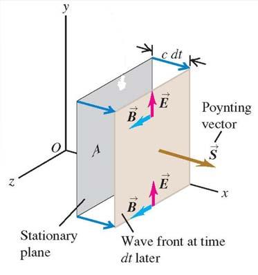 Elektromagnetiska vågor Effekt och intensitet Formelsamling Energitäthet (energi per volymsenhet) från elektromagnetiskt fält: B + B 2 = ε 0 μ 0 E 2 där Energi E-fält Energi B-fält Sammanfattning: De