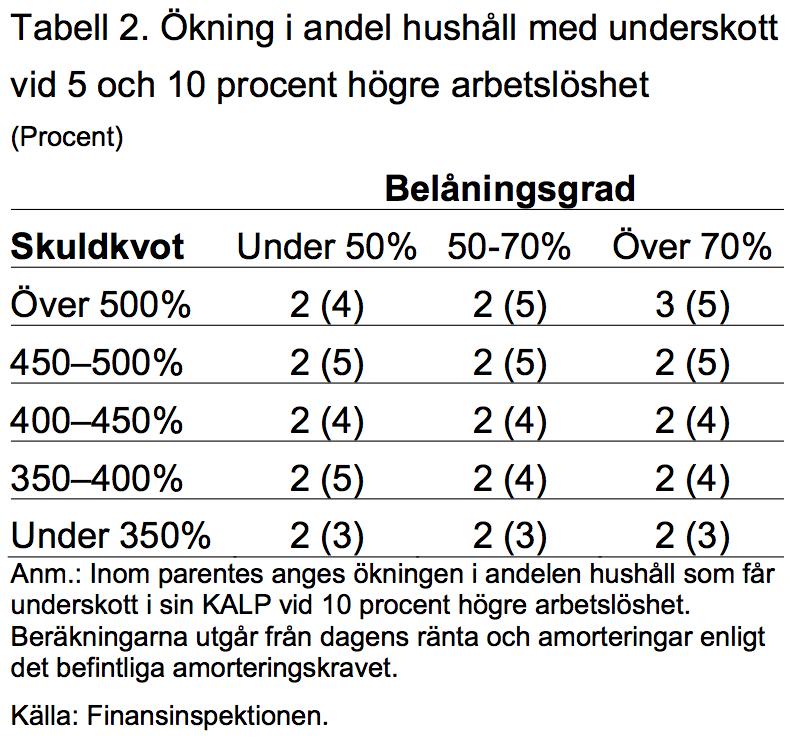 Allmänt medför högre skuldkvoter att en given förändring av Riksbankens styrränta får större genomslag på hushållens kassaflöde och därigenom på konsumtionen.