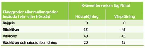 16 RESULTAT För att få reda på om det går att odla sig till kvävet har jag skapat ett exempel genom att ta reda på vilket kvävebehov tre olika grödor har och vilken kvävegödslingseffekt de tre olika