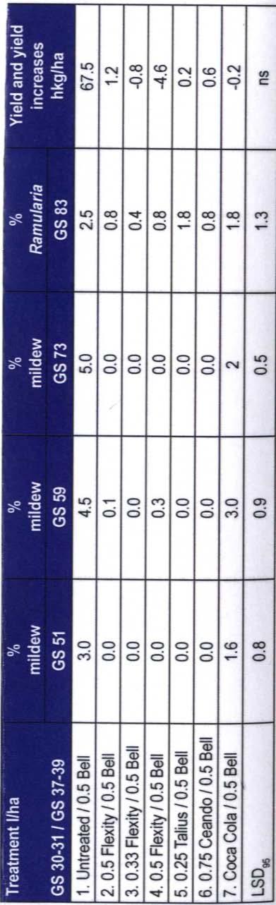 (Nistrup Jörgensen et al, 2015). Diagram 1 Behandling gjord mot mjöldagg vid BBCH 31, Gradering i stadium BBCH 37 (12,5% angrepp) Bedömningarna gjordes på 3:e bladet.