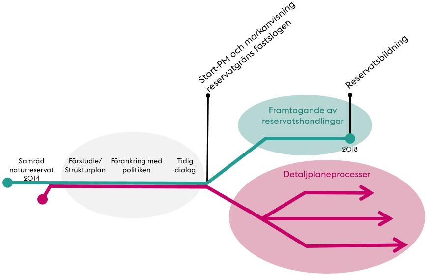 Sida 5 (9) Översiktlig process för bostadsprojektet (rosa linje) och projektet för instiftande av naturreservat (grön linje) Ekonomi Stadens och stadens bolags investeringsutgifter i projektet