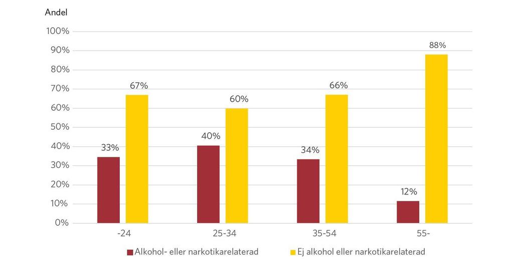 Andelen omkomna inom olika åldersgrupper fördelat efter alkohol eller narkotika