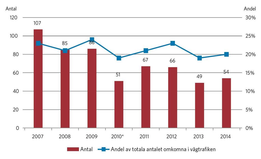 Antal och andel omkomna personer i alkoholrelaterade (alkohol > 0,2