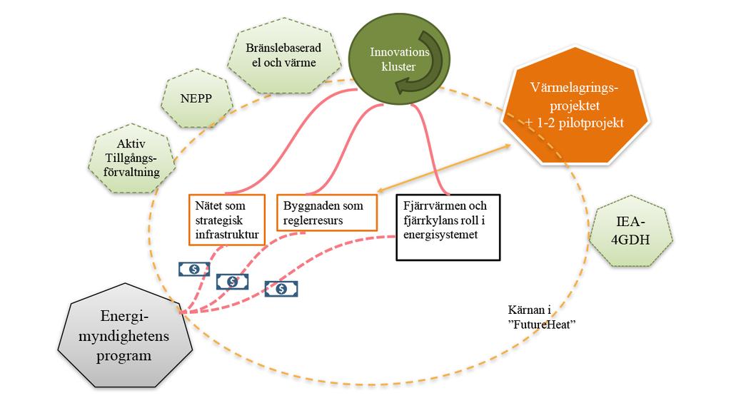 I anslutning till Futureheat finns ett innovationskluster som leds av en styrgrupp med representanter från Energiföretagen Sverige, SINFRA, FVUab och Energiforsk.