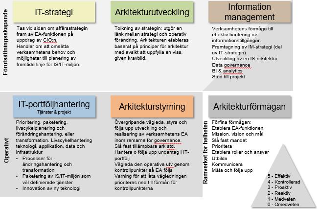 1.6 Avgränsning Denna studie kommer främst att fokusera på ramverk som används inom Enterprise Architecture-området och kommer därför inte att involvera kodade ramverk eller någon nivå av