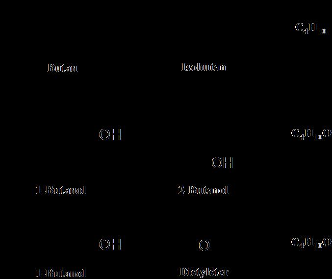 Strukturisomeri ü Strukturisomerer: Samma molekylformel/summaformel men ämnena skiljer sig åt eftersom atomerna är placerade på olika sätt/olika platser i de olika isomererna av ämnet.