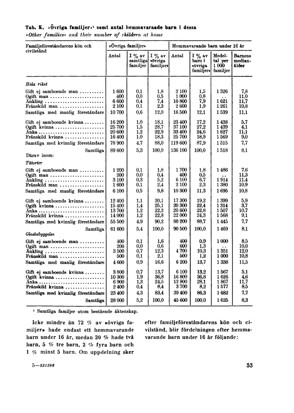 Tab. K.»Övriga familjer«1 samt antal hemmavarande barn i dessa»other families» and their number of children at home 1 Samtliga familjer utom bestående äktenskap.