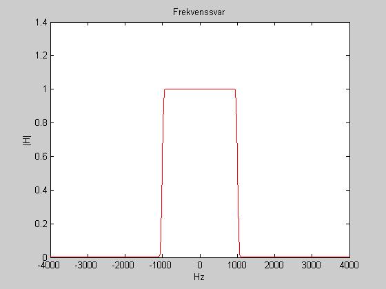 Frekvenssvaret Bodediagram då impulssvaret är h Matlabfunktion: freqz( ) % Enhet på frekvensen (x-axeln) är Hz % Samplingsfrekvens: fs Hz % FIR: H B/A där A Jämför N : H ( z) k] z k k freqz( h,,
