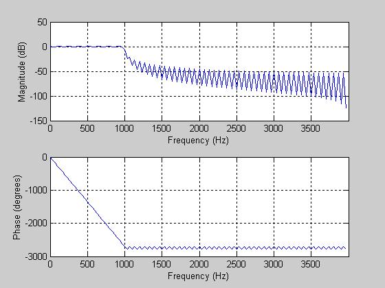 y mätdata Genom att sända in vitt brus i ett okänt system kan man skatta motsvarande H(f) (frekvenssvar) med korskorrelation.