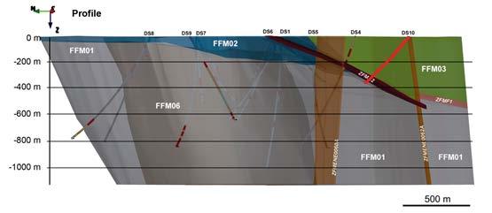 Figur 12. VNV-OSO profil med kärnborrhål KFM10A rödmarkerat. Korsande sprickdomän FFM03 och den flacka deformationszonen ZFMA2 syns tydligt.