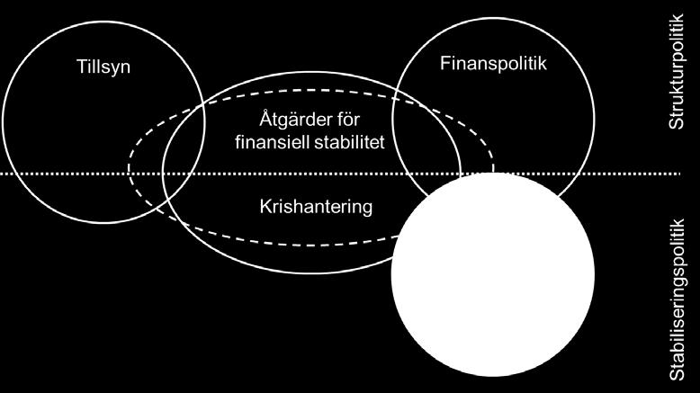 2 Målet för den finansiella stabilitetspolitiken Regeringen anser att en finansiell stabilitetspolitik ska adressera problem före, under och efter en finanskris som hotar stabiliteten i det