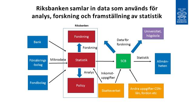 Riksbanken överlämnar mikrodata till SCB som kombinerar informationen över hushållens tillgångar och skulder med andra uppgifter i SCB:s register, exempelvis uppgifter om hushållens reala tillgångar.