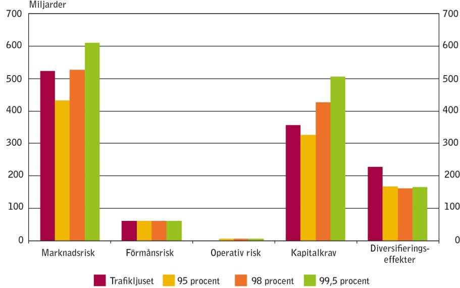Figur 3a: Totalt kapitalkrav för riskmodulerna, brutto och netto totalt, samt de diversiferingseffekter som uppkommer i beräkningarna.