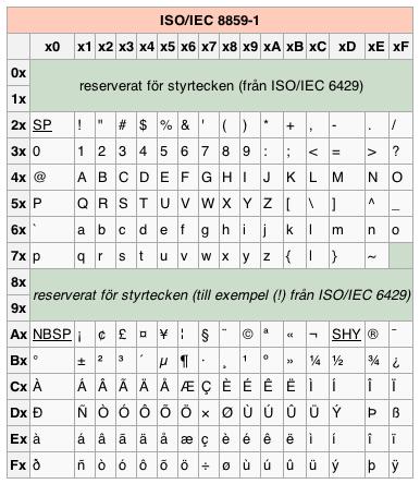 ISO 8859 En serie 8-bitarsvarianter av ASCII.