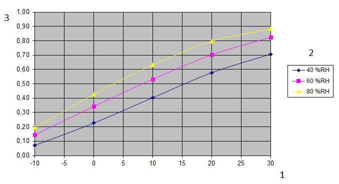 8.2 Kapacitetsdiagram Avfuktare MC150 Diagrammet visar ungefärlig kapacitet i kg/timme. För mer detaljerad information, kontakta närmaste Munters-kontor. Figur 8.