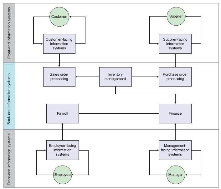 Back-end och frontend informationsystem infrastruktur Management informationssystem Management information systems (MIS) används av chefer på operationel nivå för att kontrollera organisationen Från