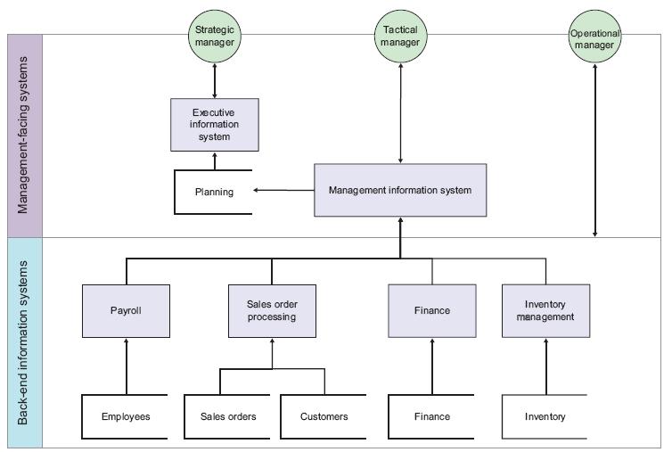 Management information system (MIS)" Kund - Customer-facing information systems Kund - Customer-facing information systems Supporterar behovsaktiviteter demand-chain activities Interagerar mellan