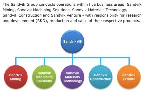 Sandvik Antal anställda 31 dec 2013: 47 338 Invoiced sales, 2013, 87 328 MSEK Har tidigare växt