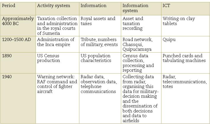 System & IS Aktivitetssystem sociala system (mjuk) Datasystem tekniska system (hård)