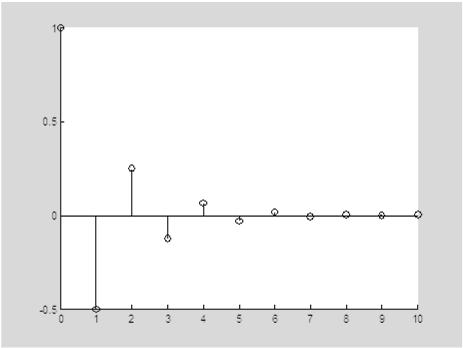 Impulssvar: Utsignalen avtar (filtret är stabilt).