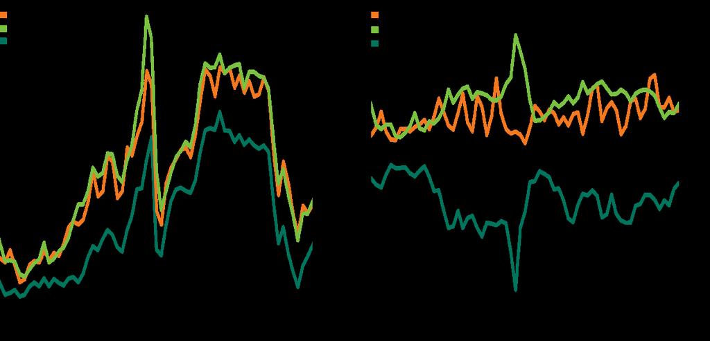 Figur 4.1. Till vänster, prisutveckling (US dollars per barrel) på petroleumprodukter under perioden 2001-2016 (Rotterdam).