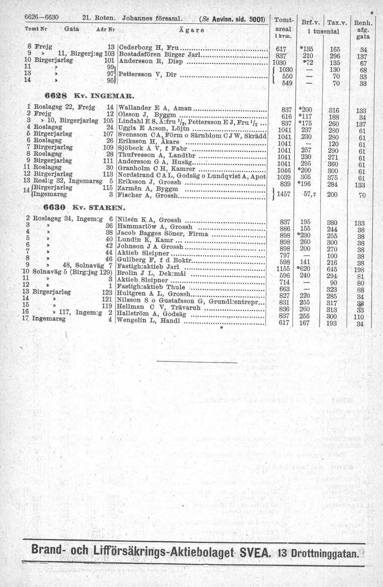 6626-66 2. Roten. Johannes försam!. (Se Anvisn. sid. ) Tomt Nr Gata Adr Nr Frejg 3 Cederborg H, Fru ~. 9», Birgerj:sg 03 Bostadsfören Birger Jar!... 0 Birgerjarlsg 0 AnderSBon R, Disp. r 99 U 3».