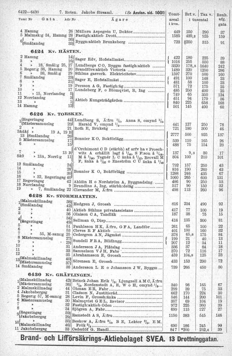 6422,64 7. Roten. j. '"kobs färs.ml. (S. Anvisn. sid. SÖ()l) 'I'ornt- Tomt Nr G a t a Adr Nr Ä g a r e areal 4 Ramng 26jMUllern Aspegren U, Doktor...... 5 M.lmsk:g, R.mng 2 F astigh: aktieb Drott :.