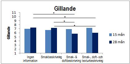 Figur 3. Medelvärde av konsumenternas gillande av ostarna vid de olika beskrivningarnas presentation. * = Tukeys signifikanta skillnad där P < 0,05. (n = 100) 2.