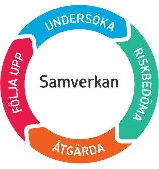 Att bedriva ett systematiskt arbetsmiljöarbete Ett hjälpmedel i arbetet med att säkerställa en bra arbetsmiljö är föreskriften om Systematiskt arbetsmiljöarbete, i dagligt tal benämnd SAM.