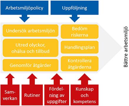 Bilden beskriver olika aktiviteter som ska ske